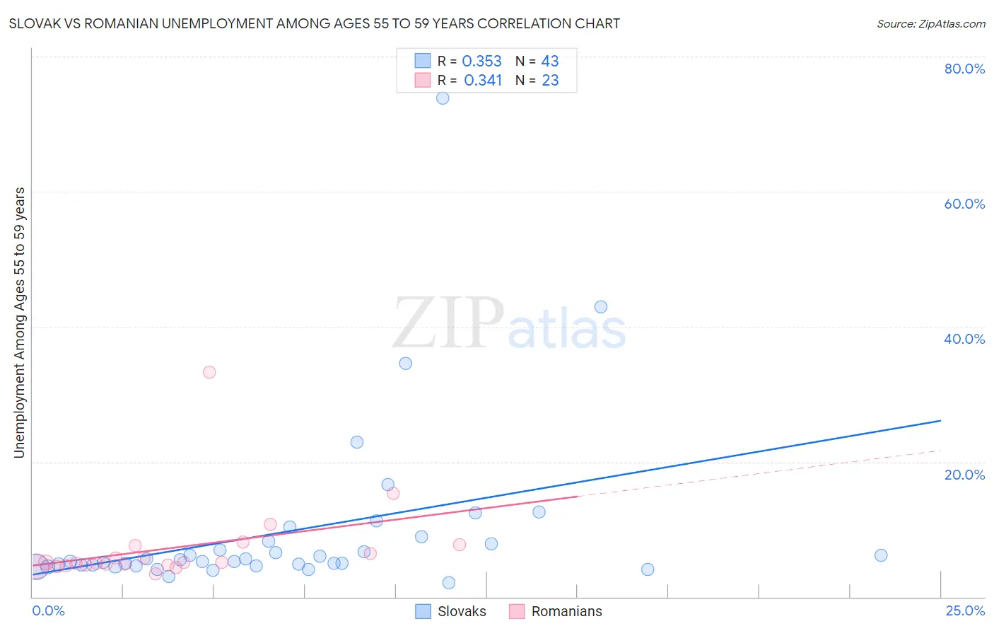 Slovak vs Romanian Unemployment Among Ages 55 to 59 years