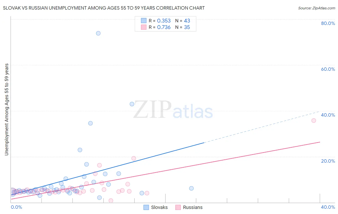 Slovak vs Russian Unemployment Among Ages 55 to 59 years