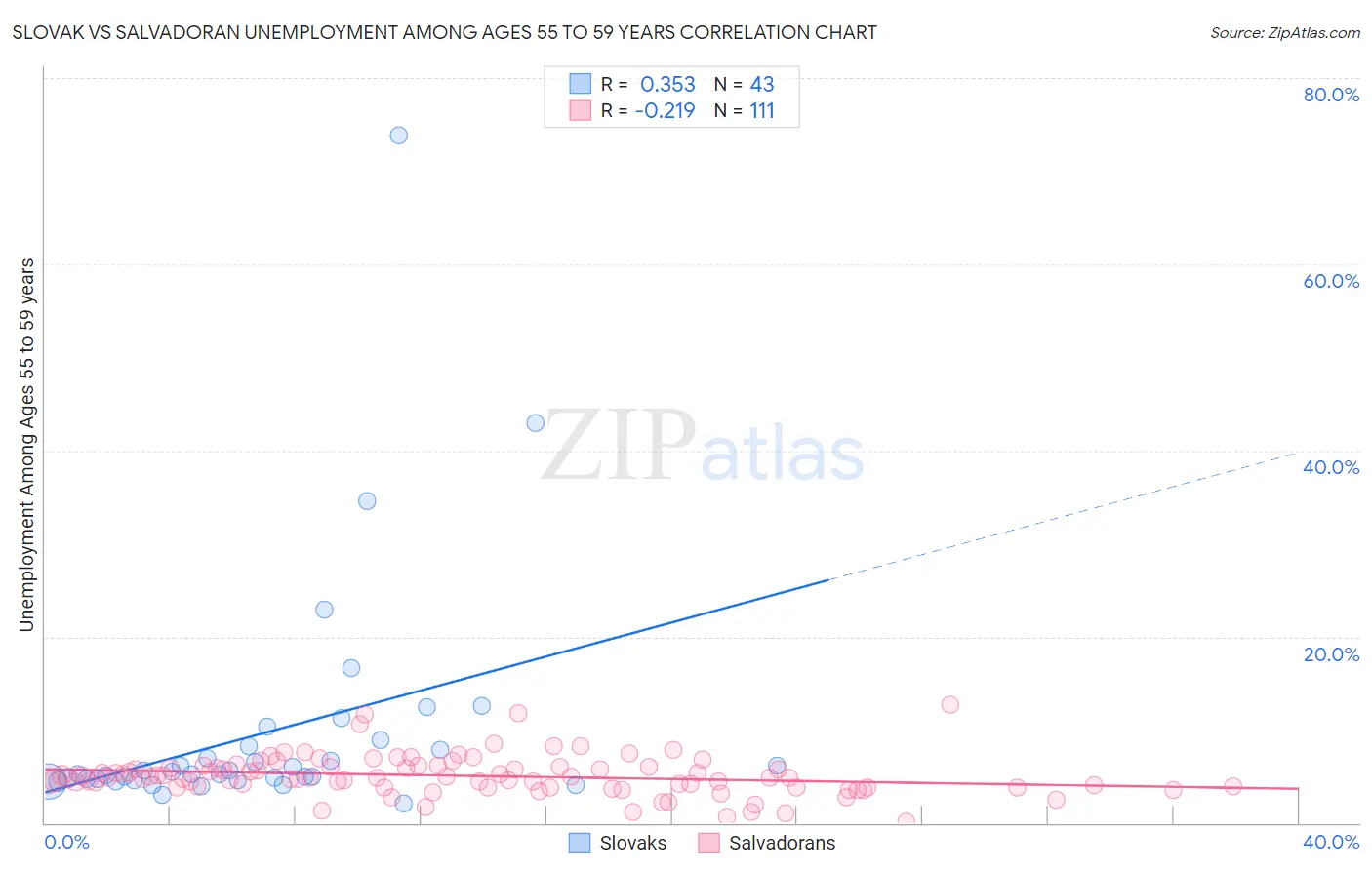 Slovak vs Salvadoran Unemployment Among Ages 55 to 59 years
