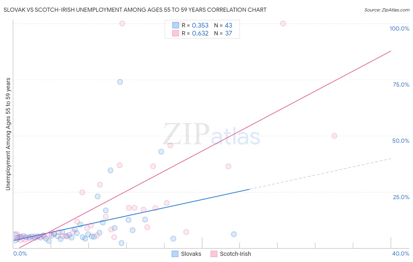 Slovak vs Scotch-Irish Unemployment Among Ages 55 to 59 years