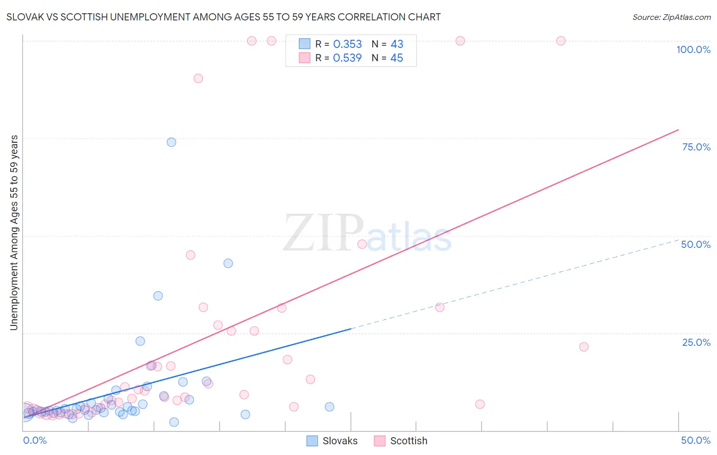 Slovak vs Scottish Unemployment Among Ages 55 to 59 years