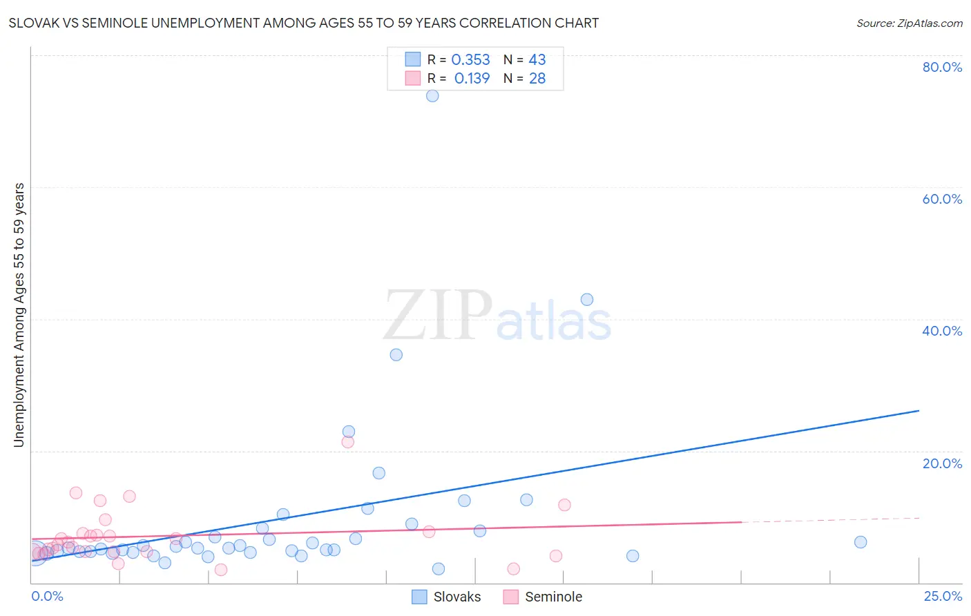 Slovak vs Seminole Unemployment Among Ages 55 to 59 years