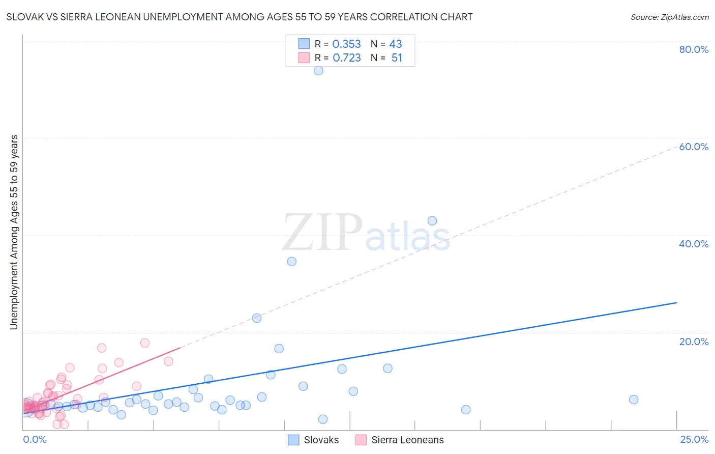 Slovak vs Sierra Leonean Unemployment Among Ages 55 to 59 years