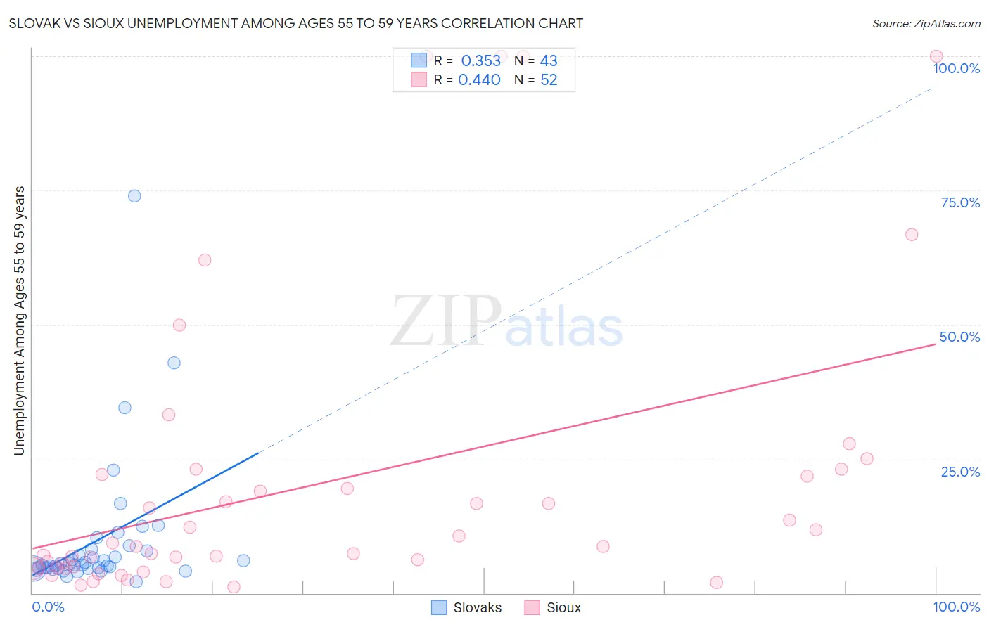 Slovak vs Sioux Unemployment Among Ages 55 to 59 years