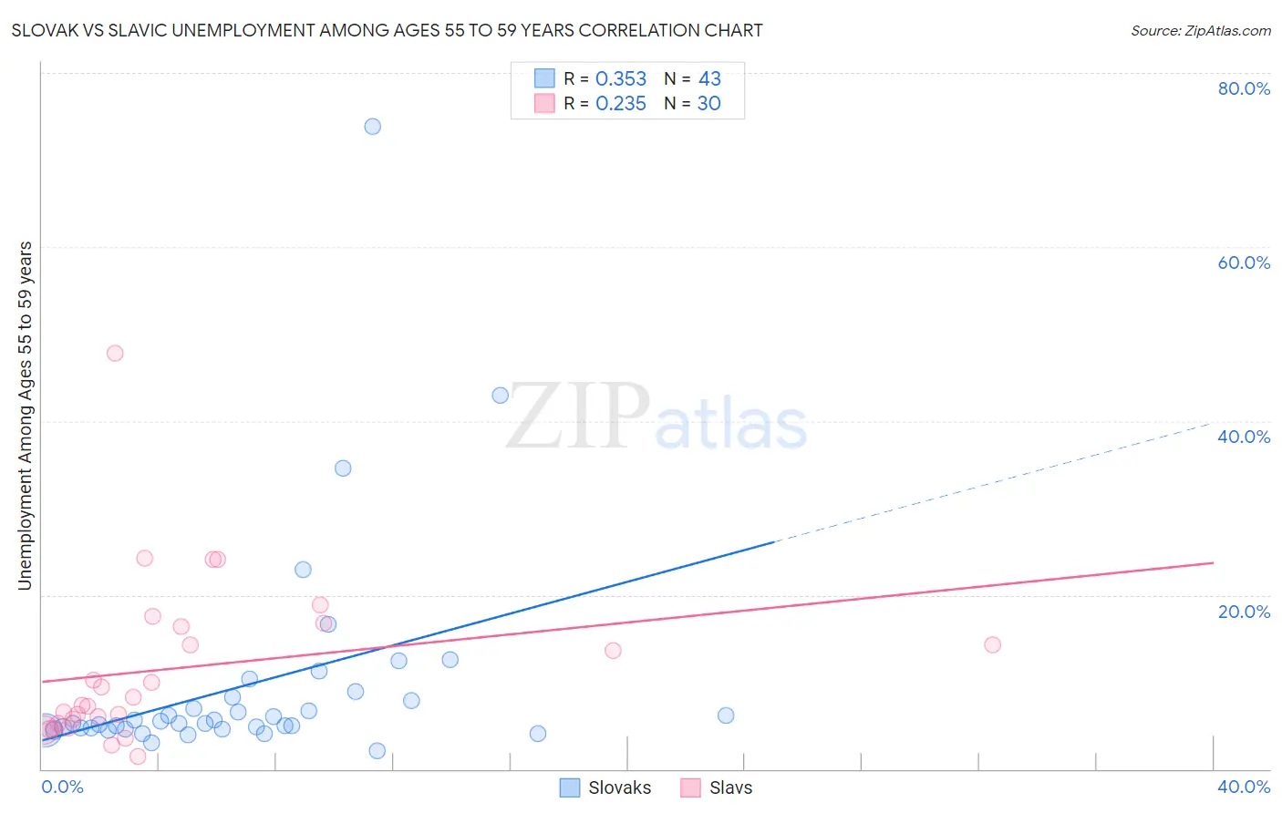 Slovak vs Slavic Unemployment Among Ages 55 to 59 years