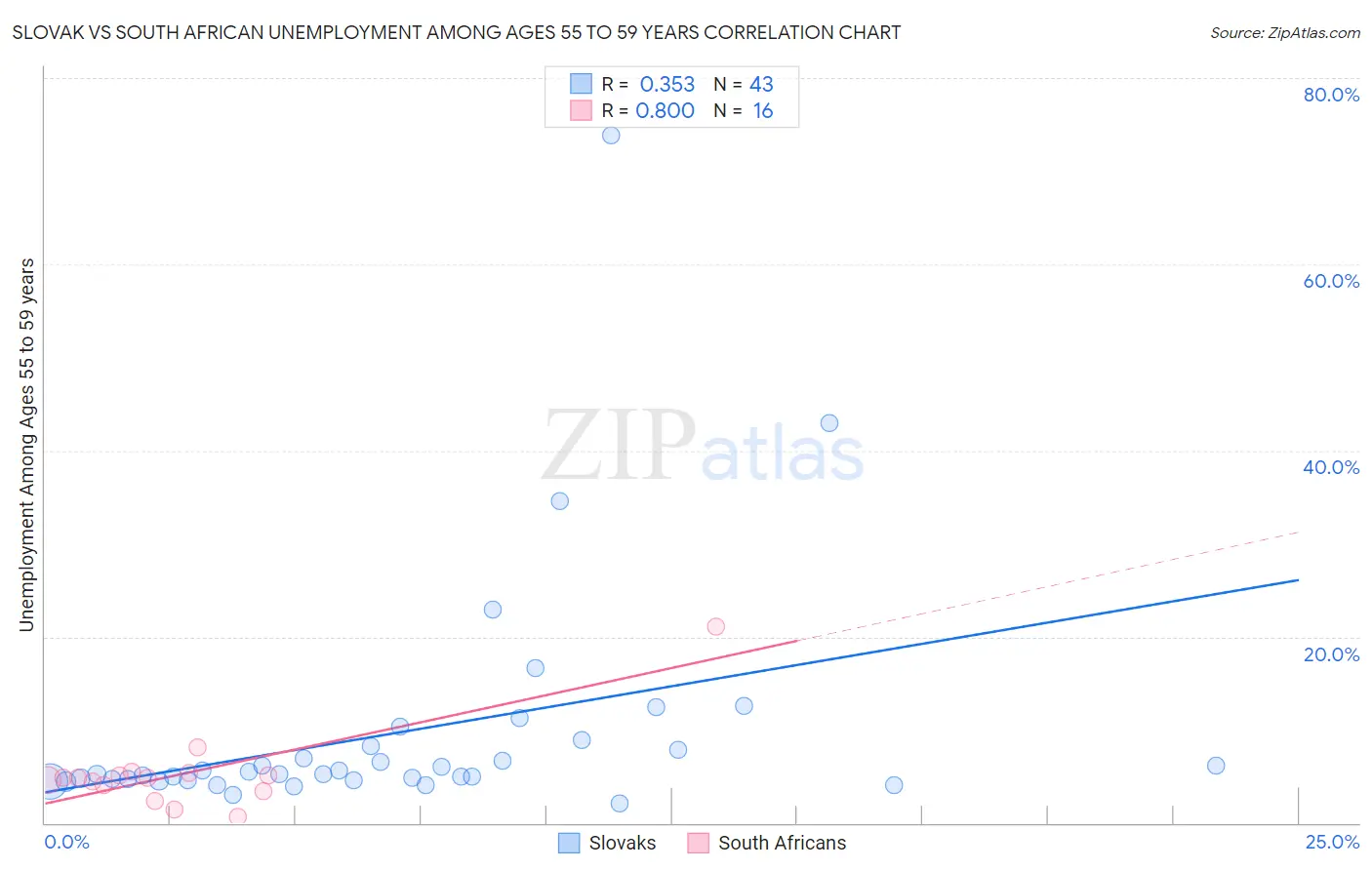 Slovak vs South African Unemployment Among Ages 55 to 59 years