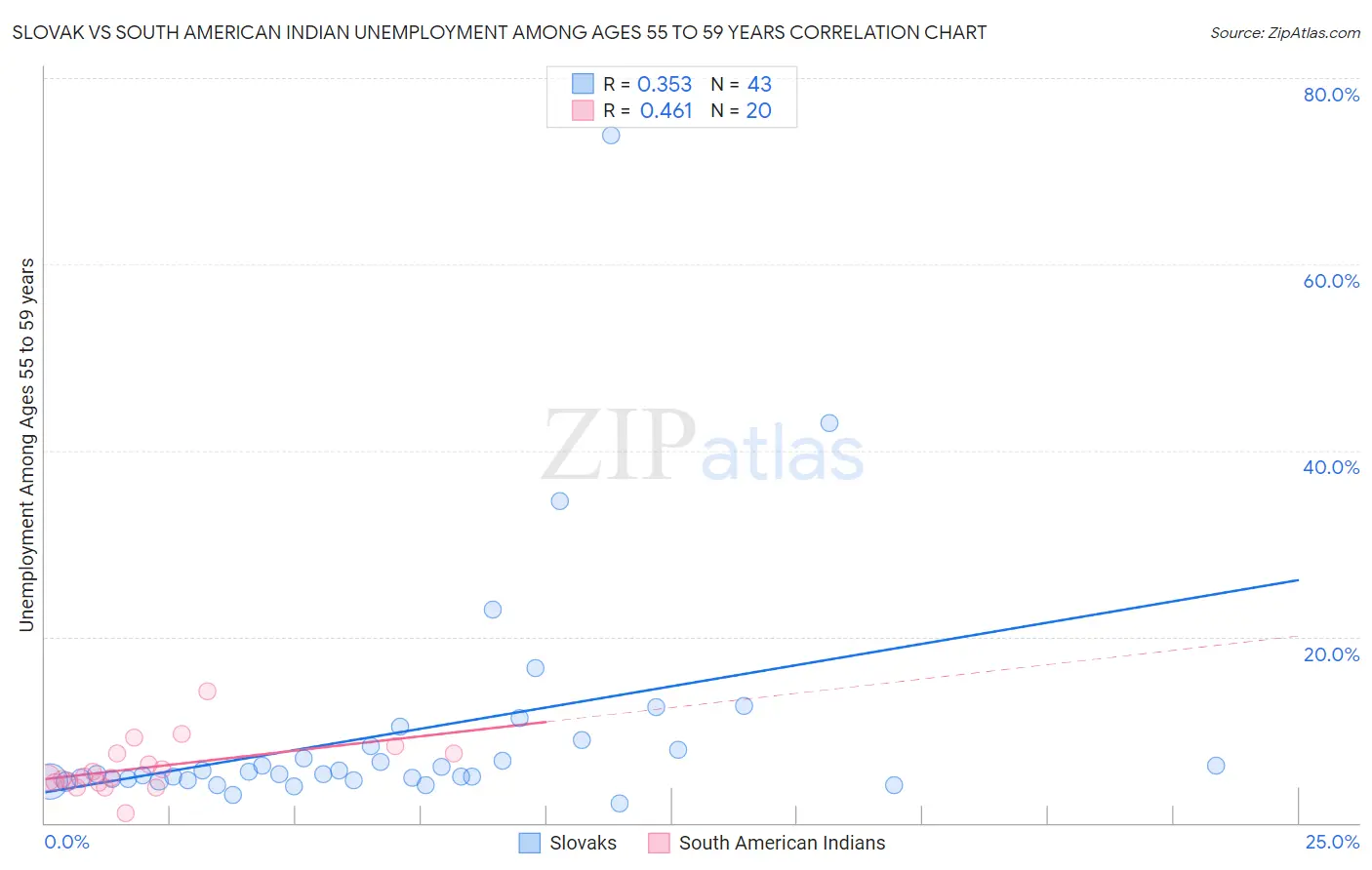 Slovak vs South American Indian Unemployment Among Ages 55 to 59 years