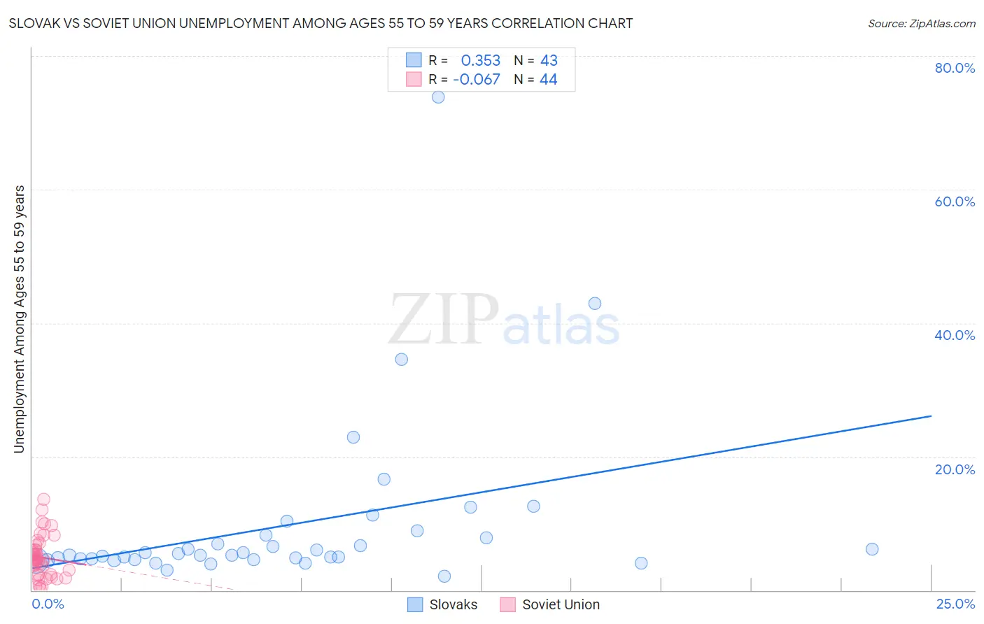 Slovak vs Soviet Union Unemployment Among Ages 55 to 59 years