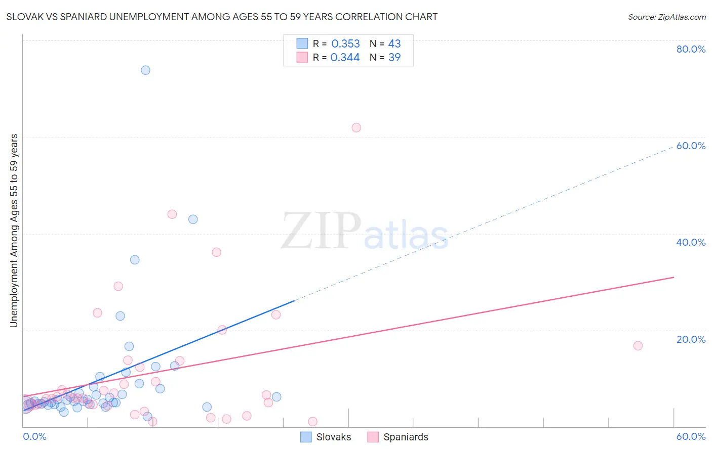 Slovak vs Spaniard Unemployment Among Ages 55 to 59 years