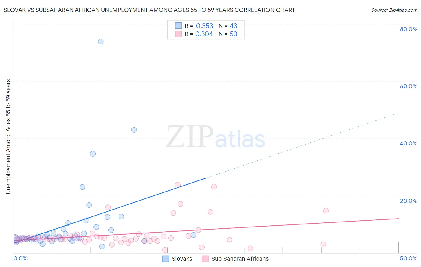 Slovak vs Subsaharan African Unemployment Among Ages 55 to 59 years