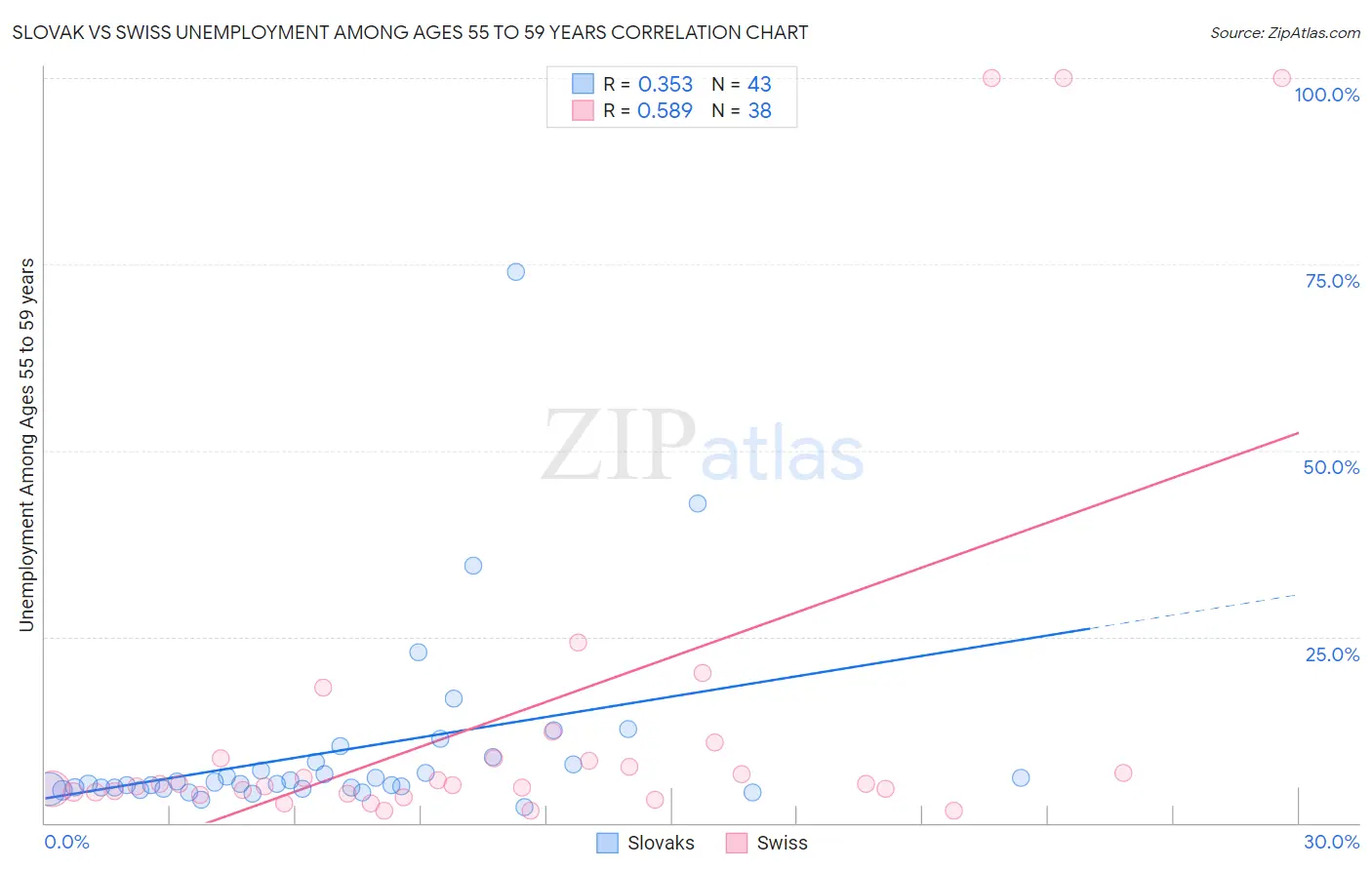 Slovak vs Swiss Unemployment Among Ages 55 to 59 years