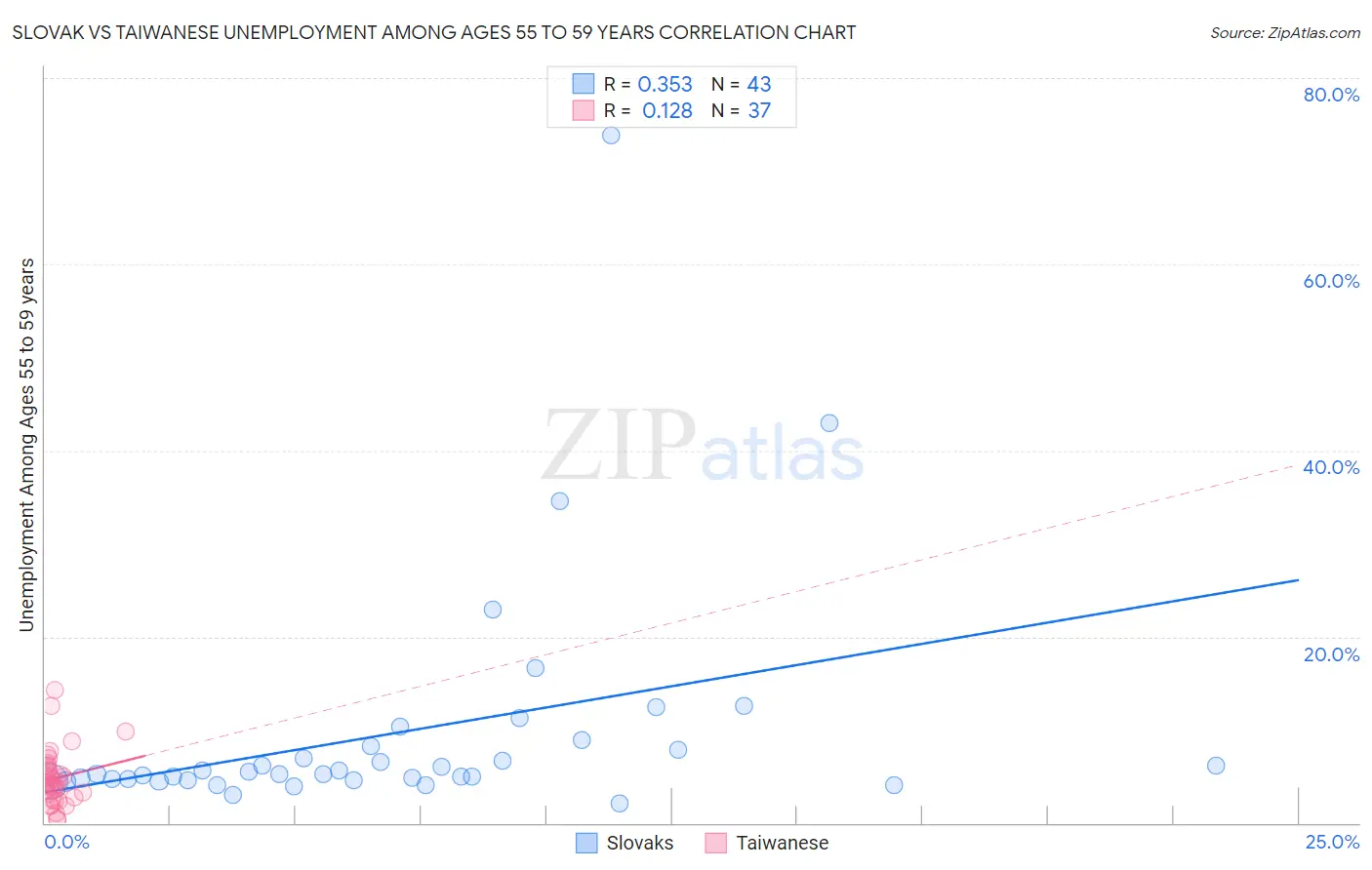 Slovak vs Taiwanese Unemployment Among Ages 55 to 59 years