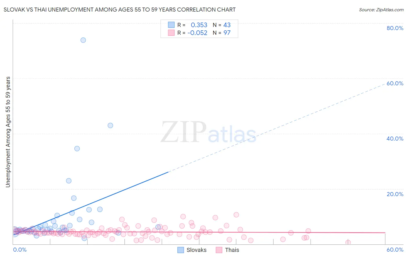 Slovak vs Thai Unemployment Among Ages 55 to 59 years