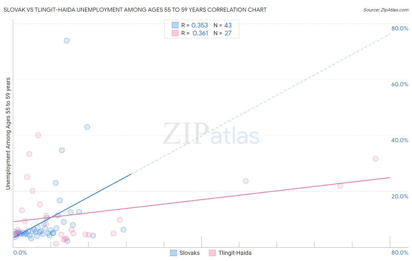 Slovak vs Tlingit-Haida Unemployment Among Ages 55 to 59 years