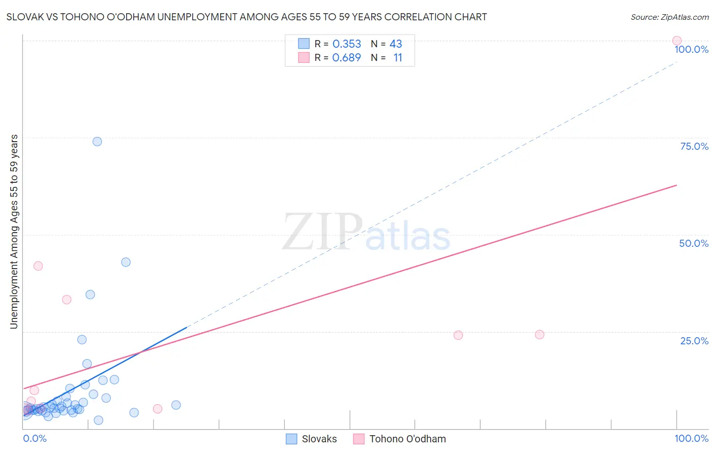 Slovak vs Tohono O'odham Unemployment Among Ages 55 to 59 years