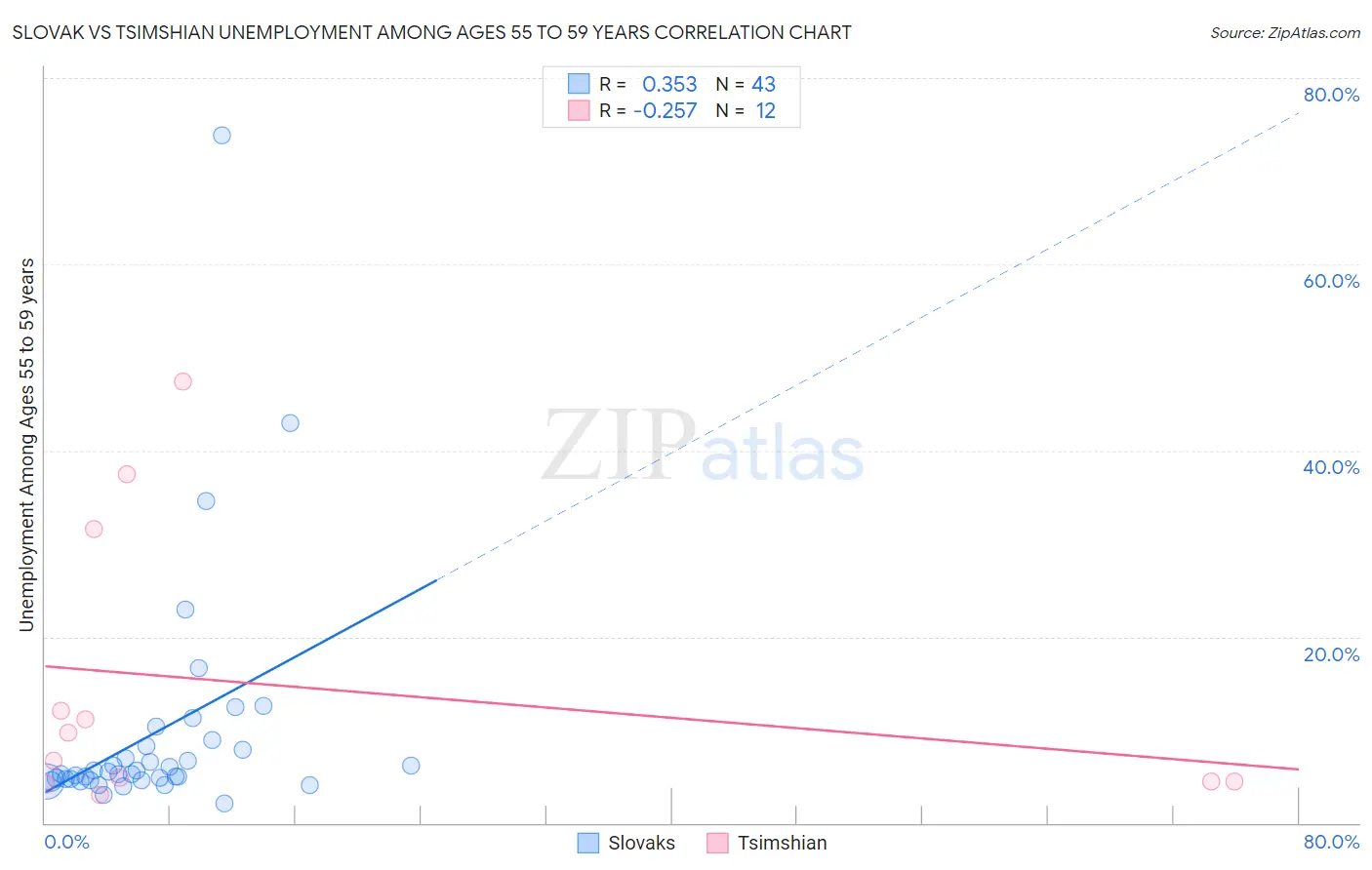 Slovak vs Tsimshian Unemployment Among Ages 55 to 59 years