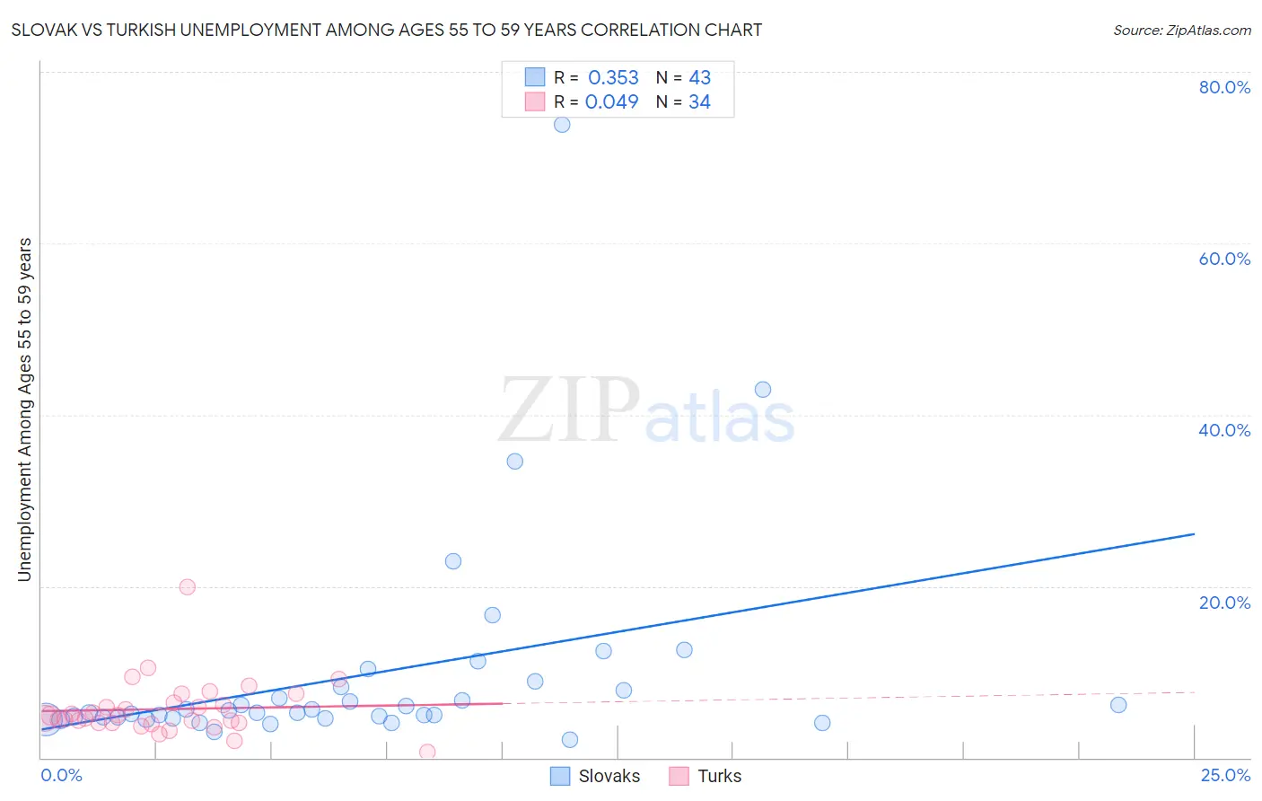 Slovak vs Turkish Unemployment Among Ages 55 to 59 years