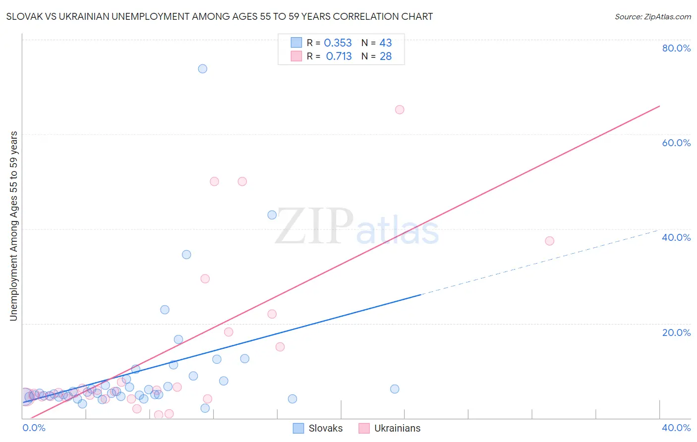 Slovak vs Ukrainian Unemployment Among Ages 55 to 59 years