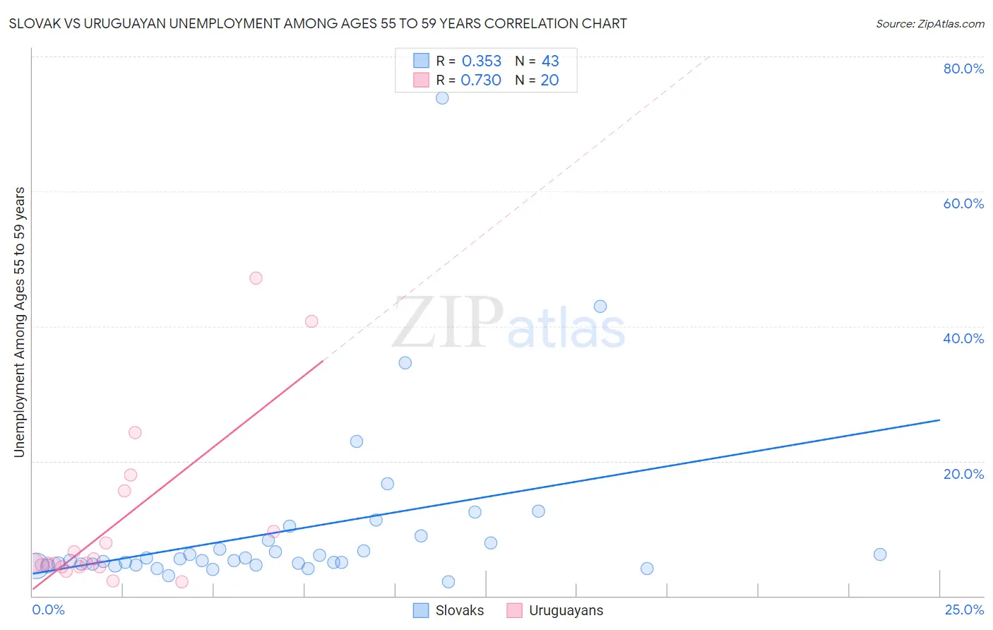 Slovak vs Uruguayan Unemployment Among Ages 55 to 59 years