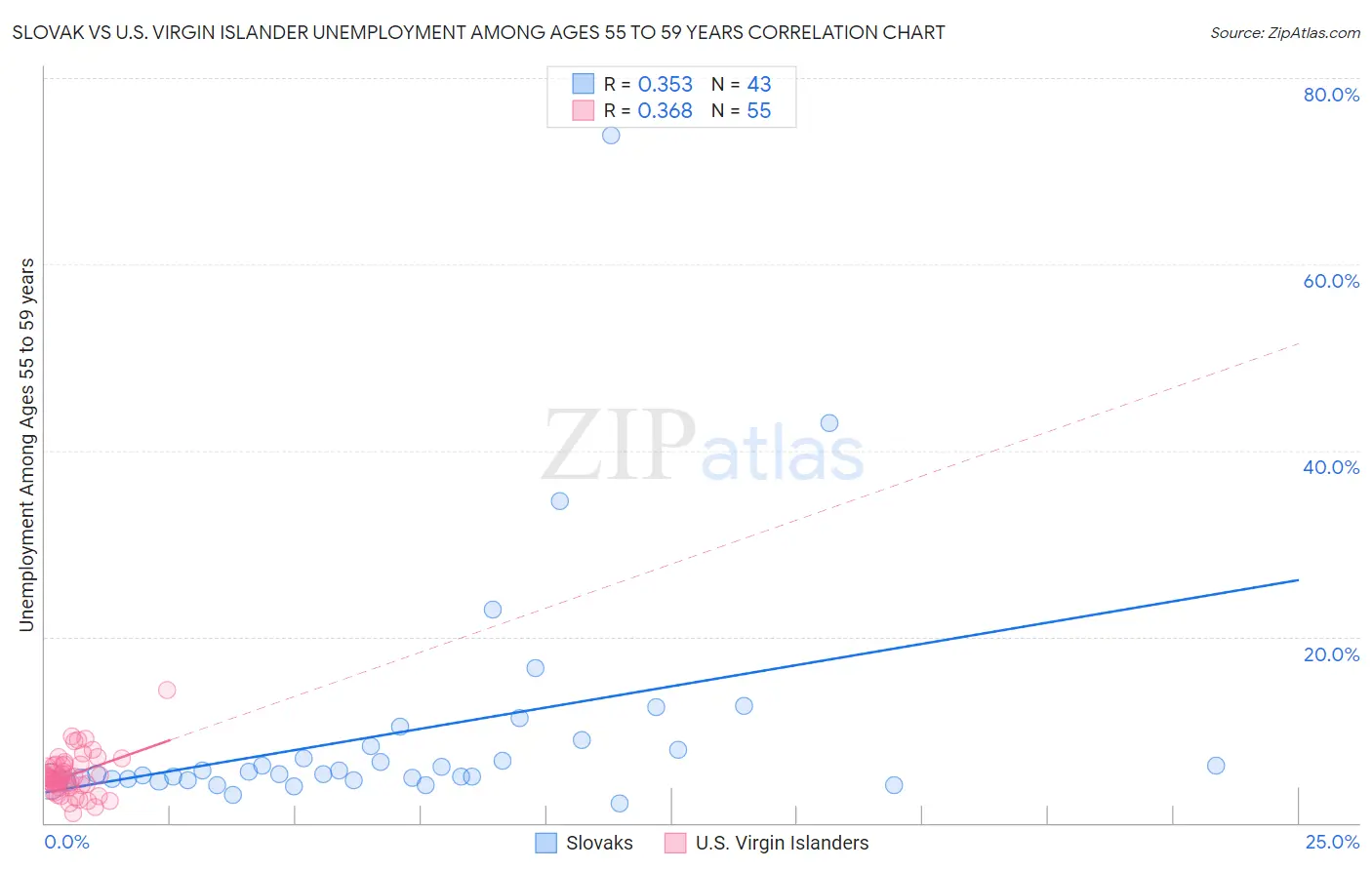 Slovak vs U.S. Virgin Islander Unemployment Among Ages 55 to 59 years