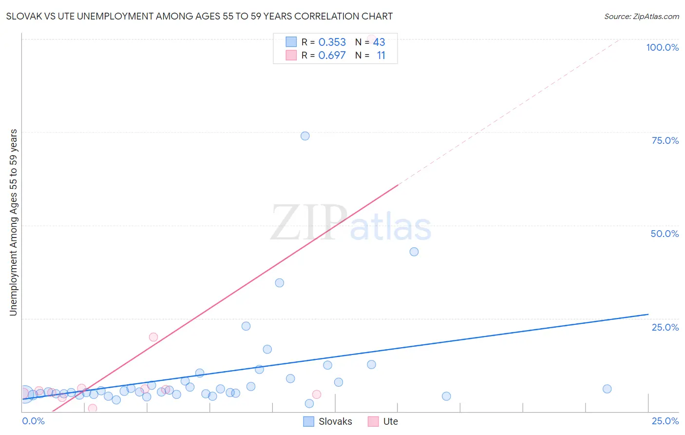 Slovak vs Ute Unemployment Among Ages 55 to 59 years