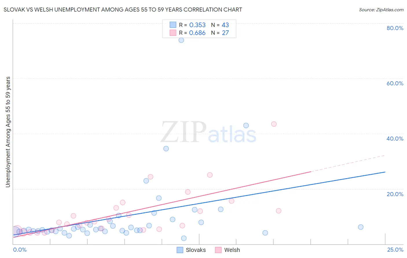 Slovak vs Welsh Unemployment Among Ages 55 to 59 years