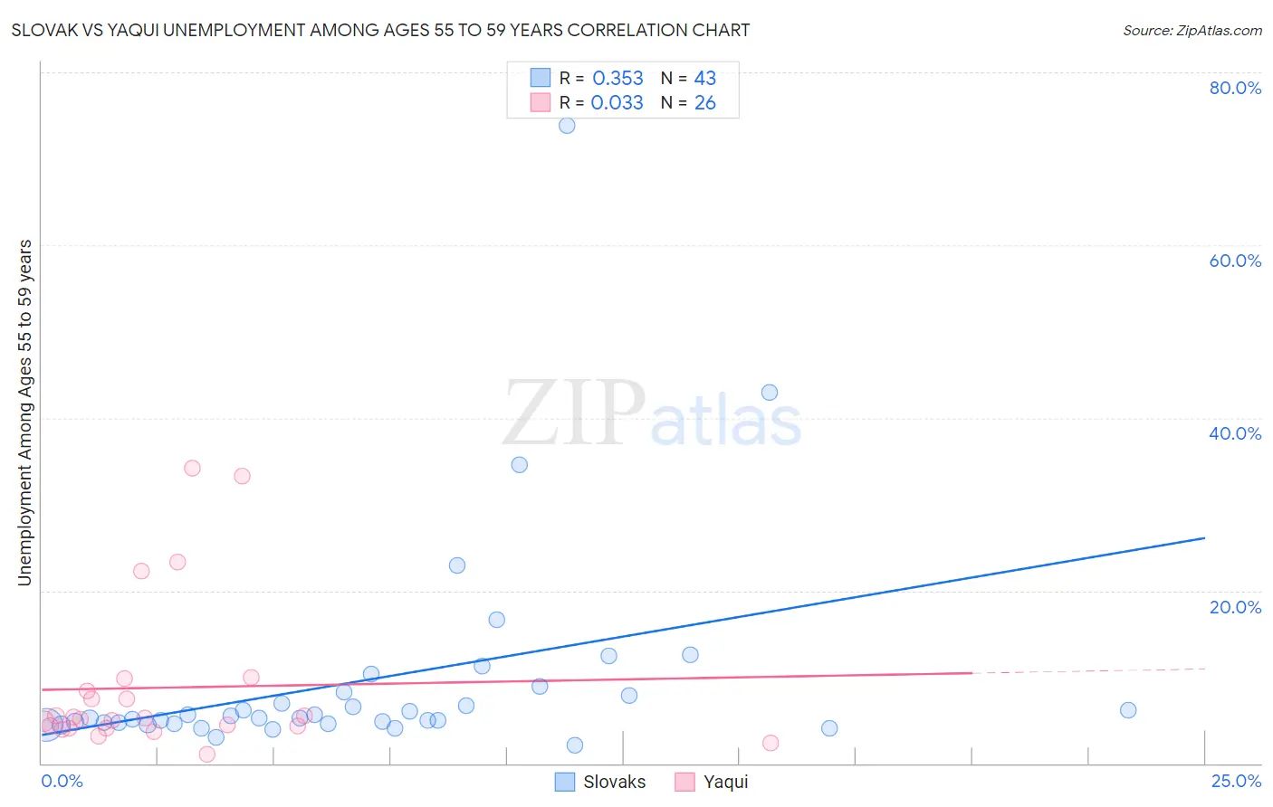 Slovak vs Yaqui Unemployment Among Ages 55 to 59 years