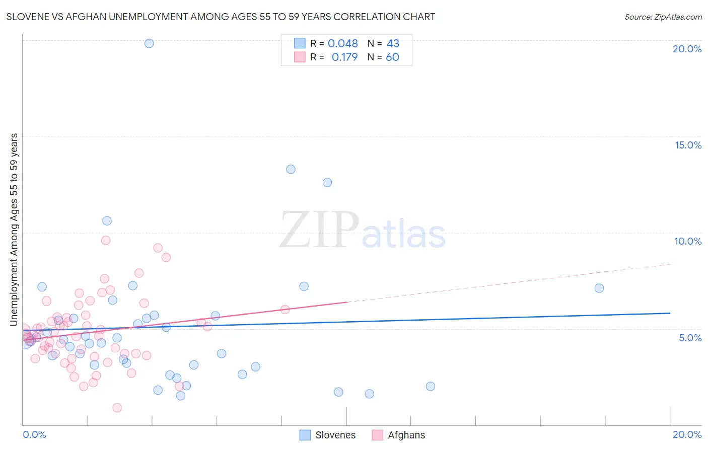 Slovene vs Afghan Unemployment Among Ages 55 to 59 years