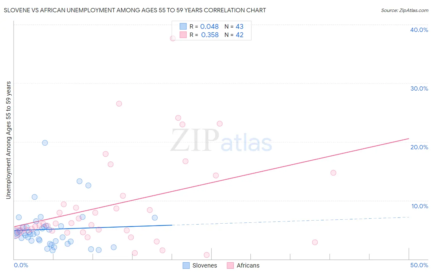 Slovene vs African Unemployment Among Ages 55 to 59 years