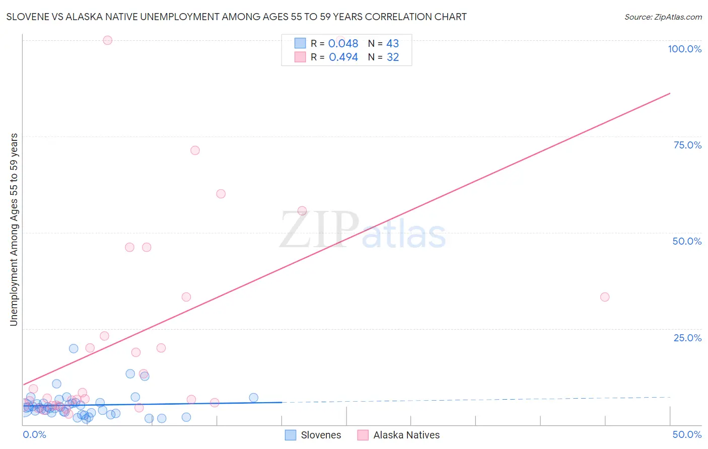 Slovene vs Alaska Native Unemployment Among Ages 55 to 59 years