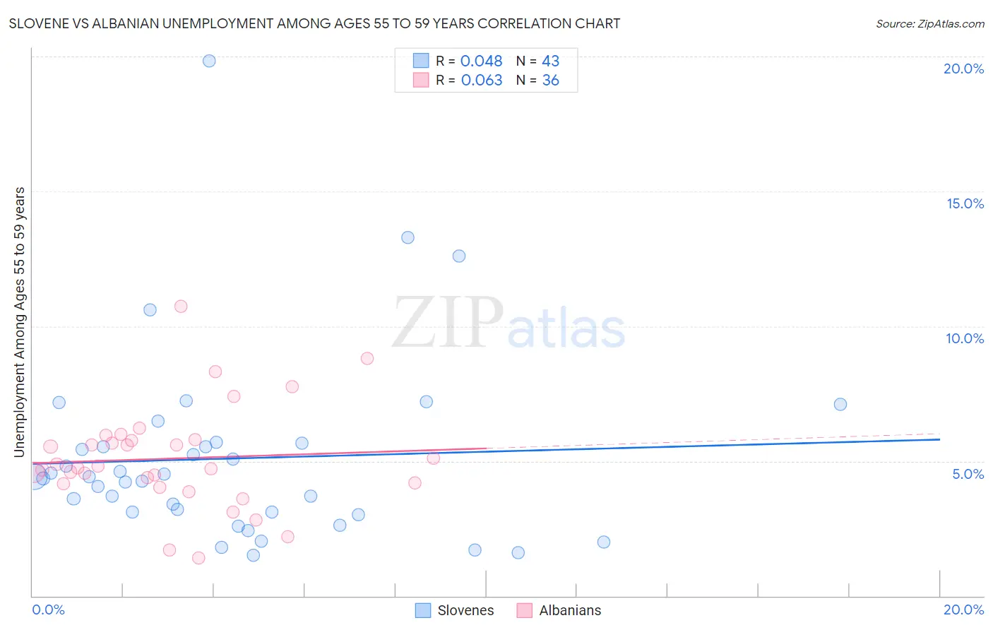 Slovene vs Albanian Unemployment Among Ages 55 to 59 years