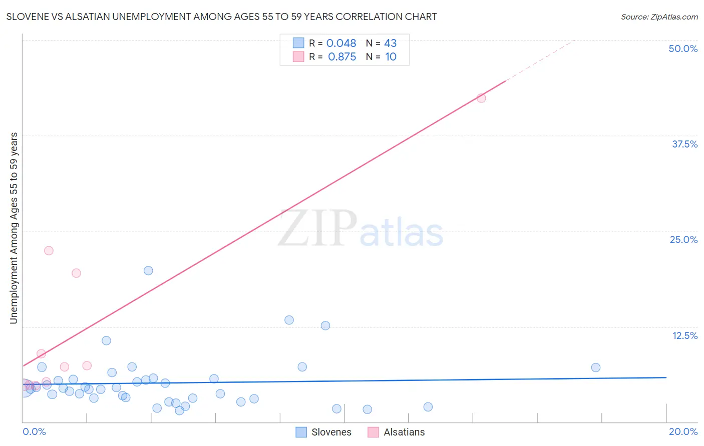 Slovene vs Alsatian Unemployment Among Ages 55 to 59 years