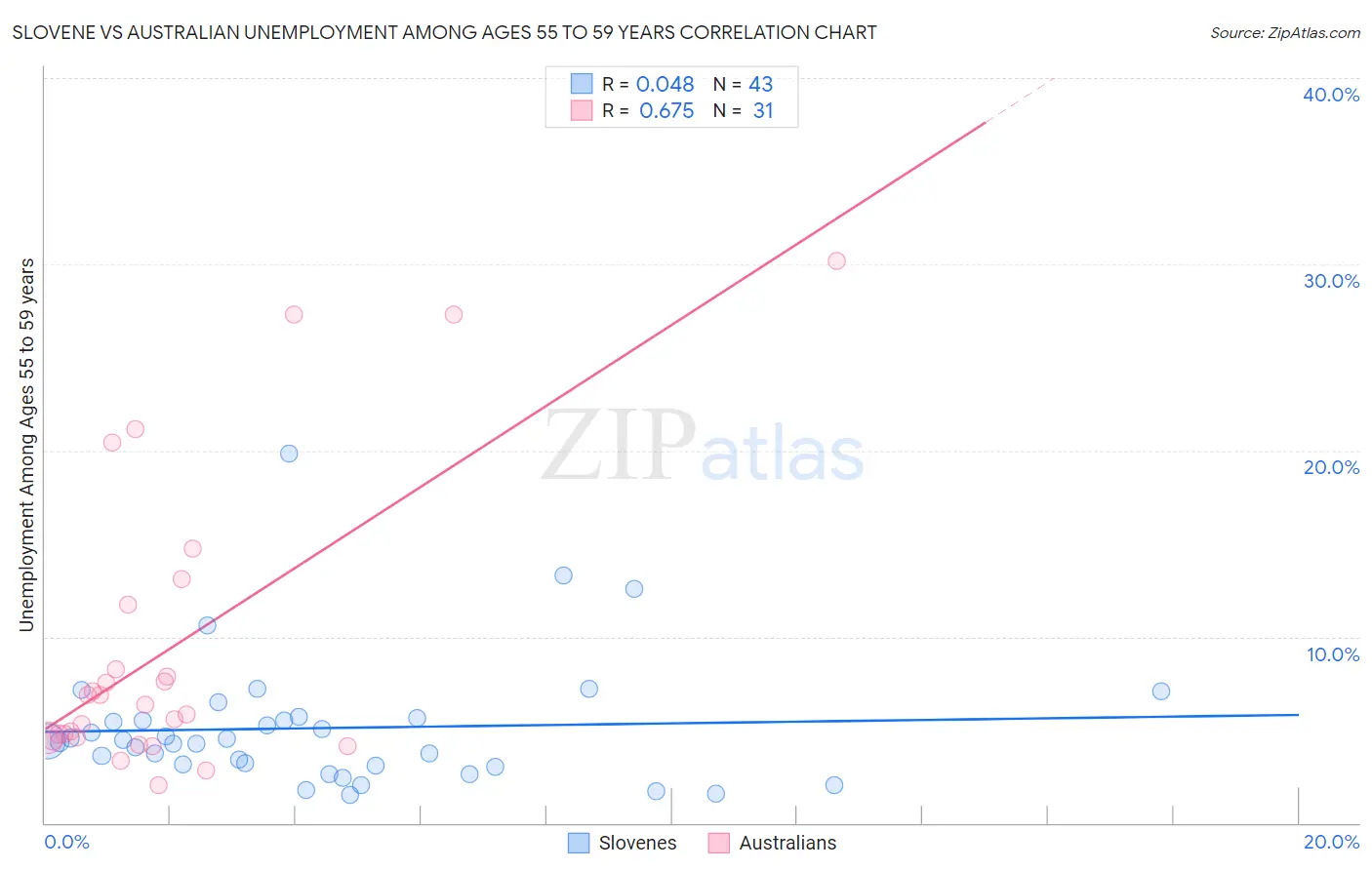 Slovene vs Australian Unemployment Among Ages 55 to 59 years