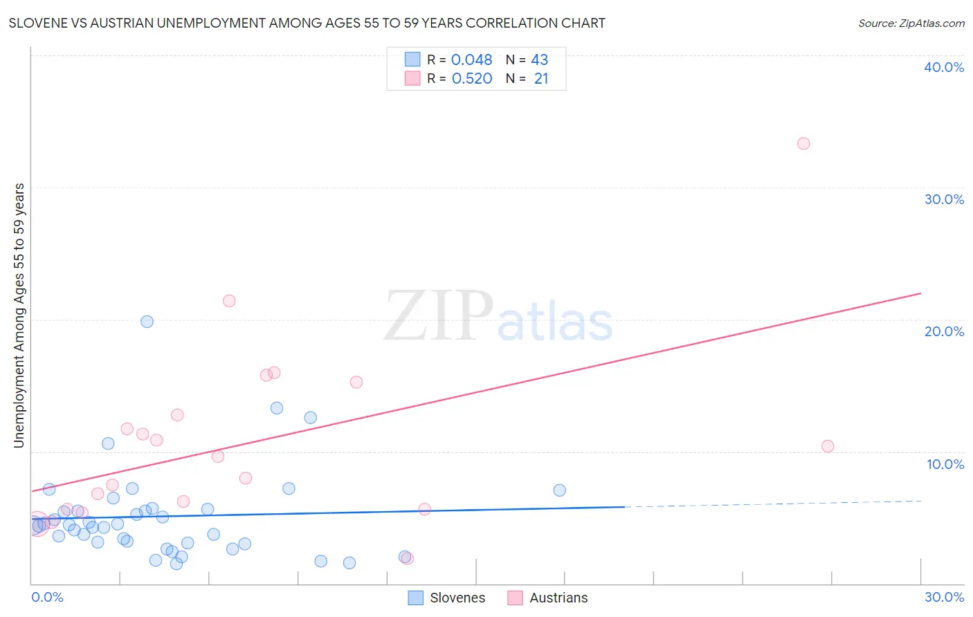 Slovene vs Austrian Unemployment Among Ages 55 to 59 years