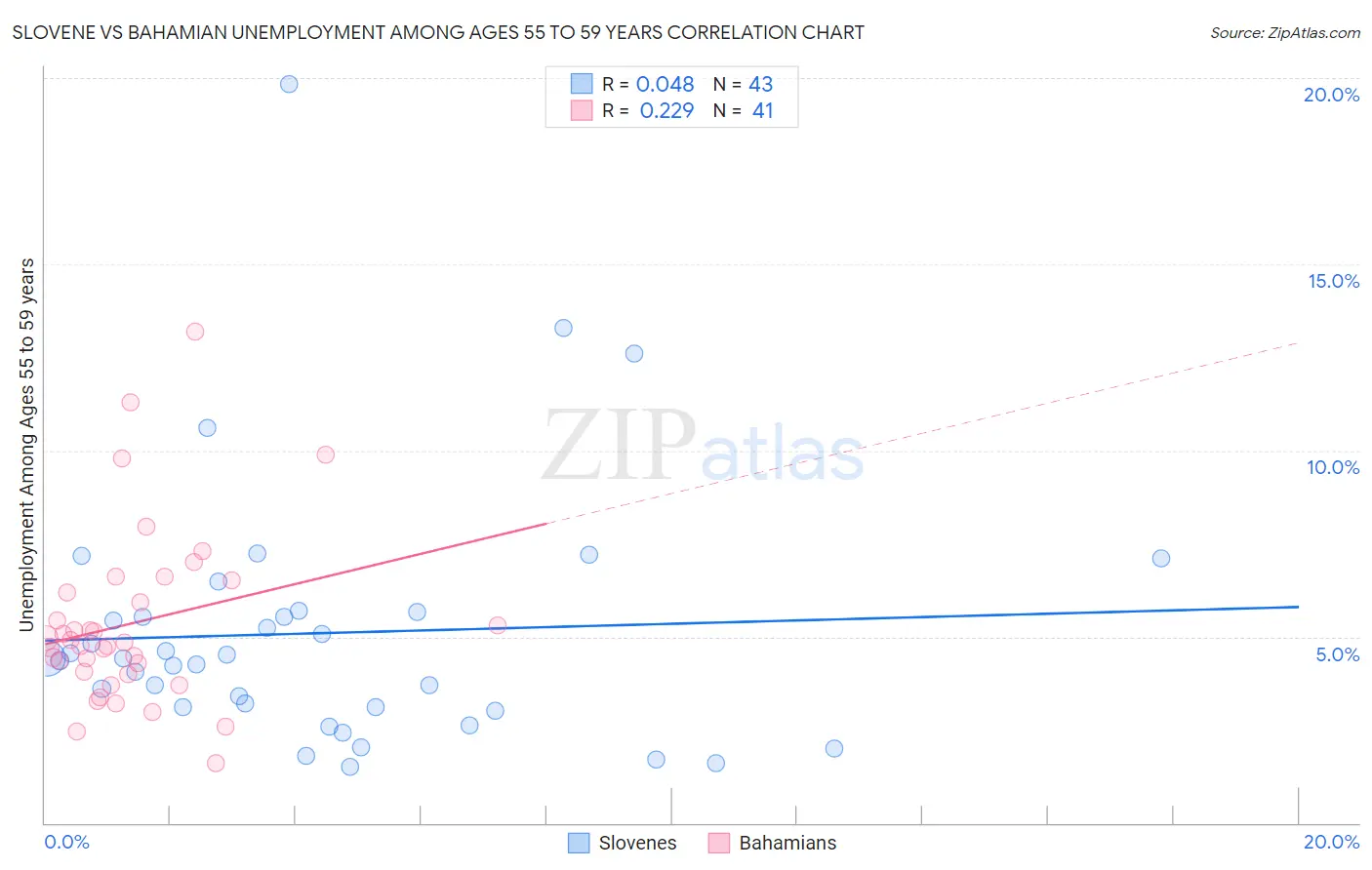 Slovene vs Bahamian Unemployment Among Ages 55 to 59 years