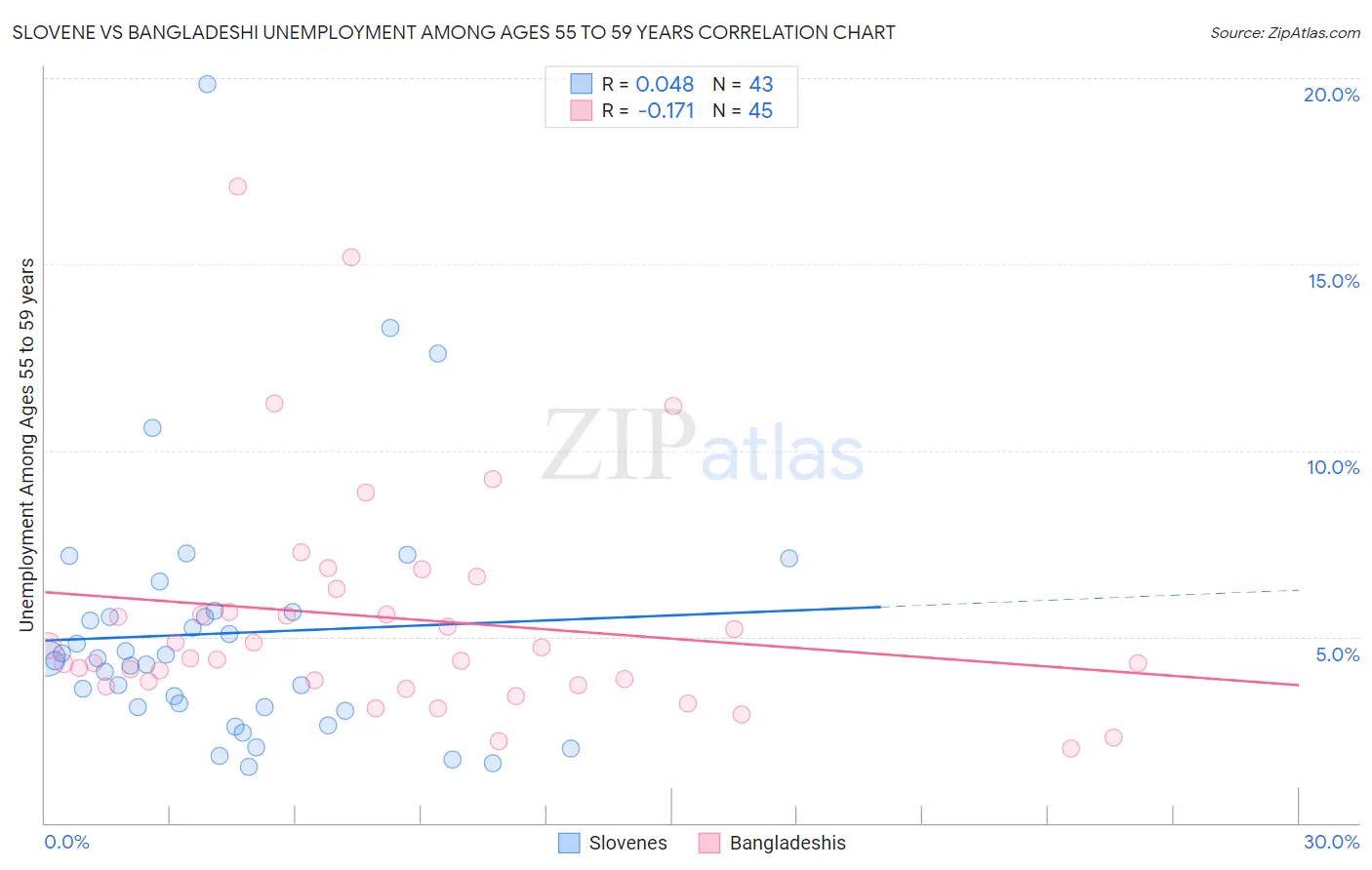 Slovene vs Bangladeshi Unemployment Among Ages 55 to 59 years