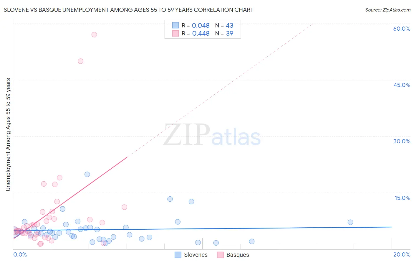 Slovene vs Basque Unemployment Among Ages 55 to 59 years