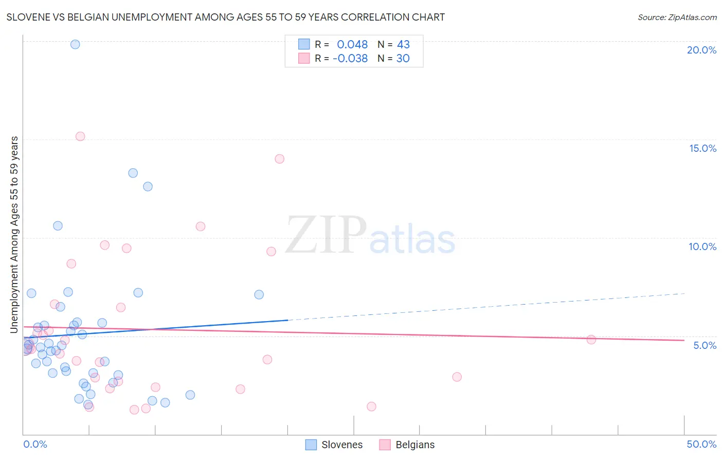 Slovene vs Belgian Unemployment Among Ages 55 to 59 years