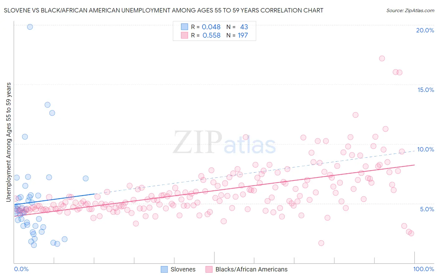 Slovene vs Black/African American Unemployment Among Ages 55 to 59 years