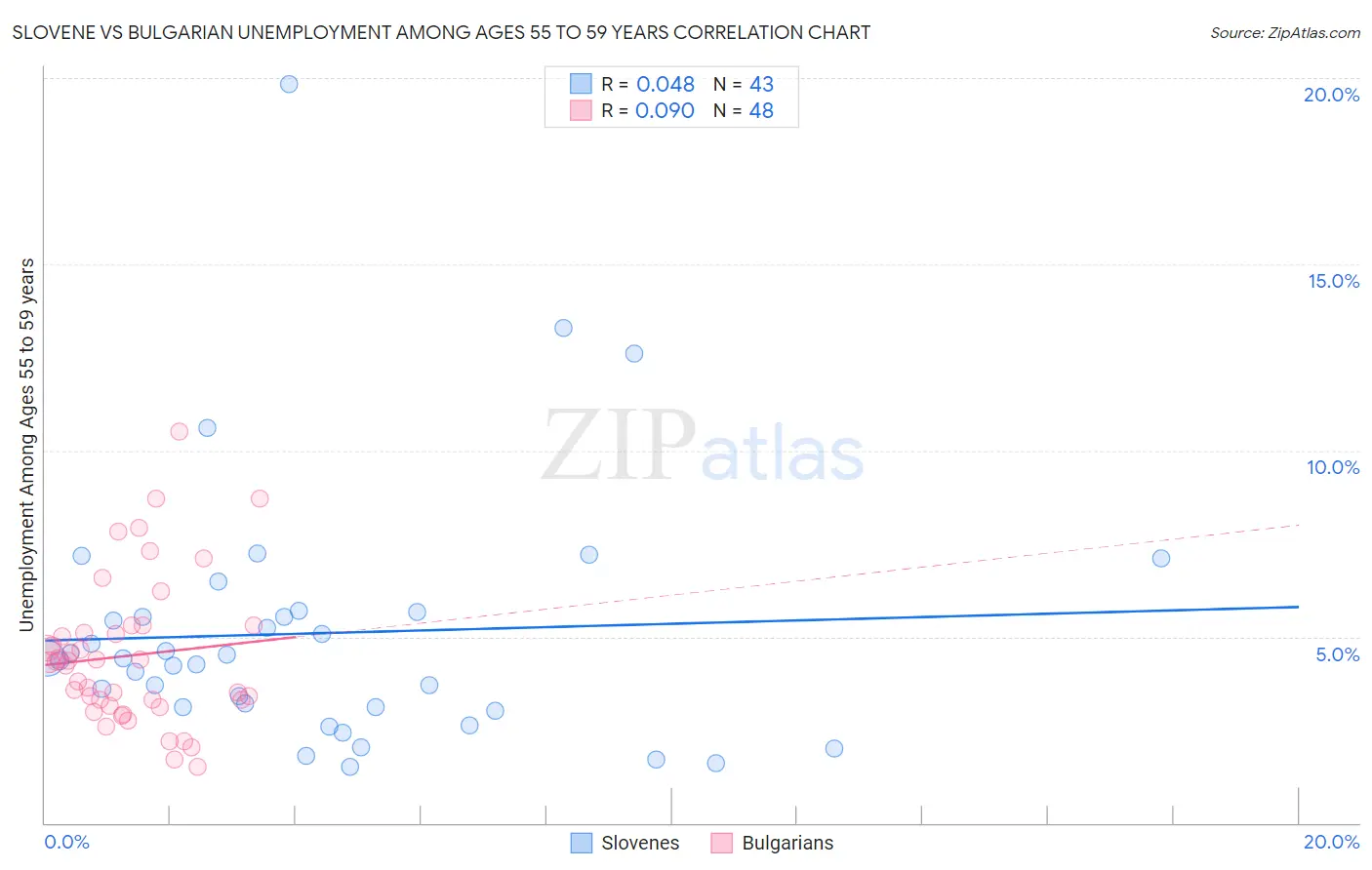 Slovene vs Bulgarian Unemployment Among Ages 55 to 59 years