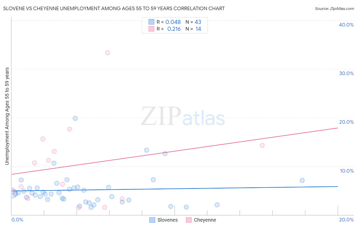 Slovene vs Cheyenne Unemployment Among Ages 55 to 59 years