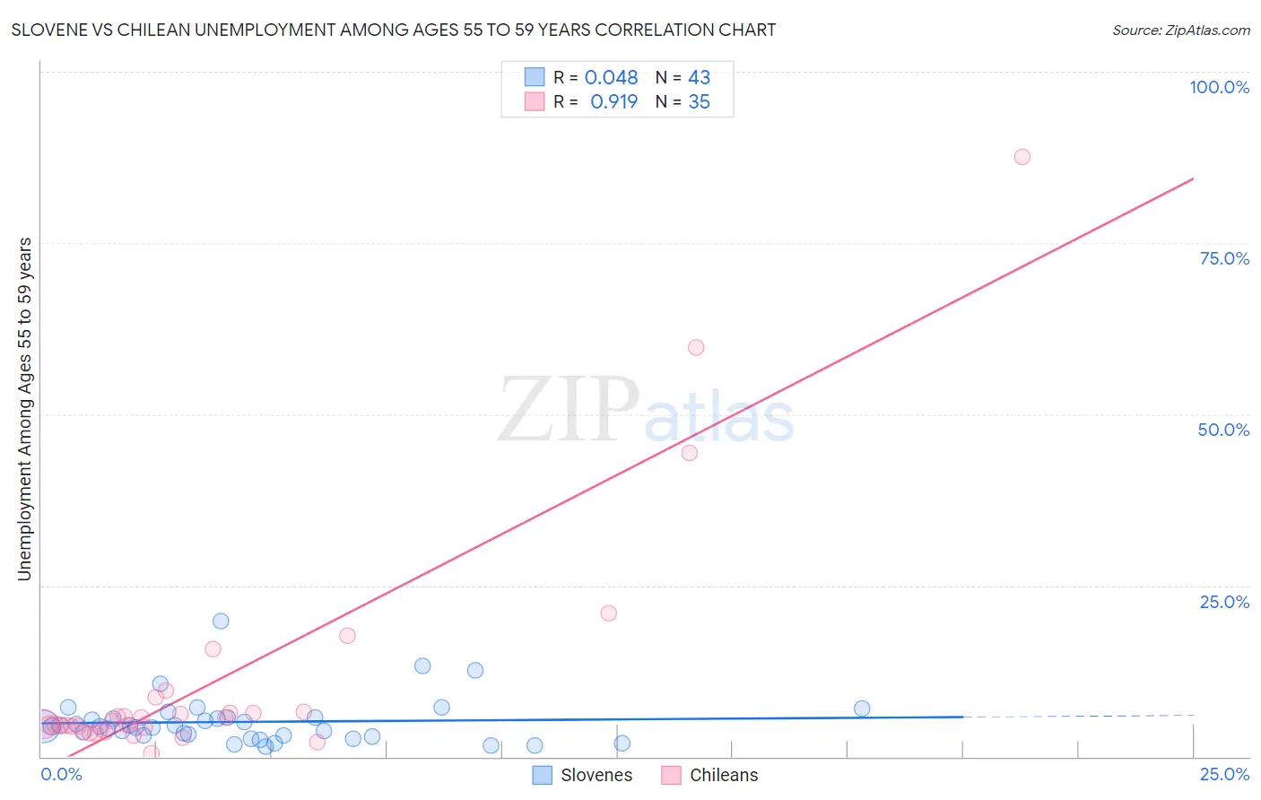 Slovene vs Chilean Unemployment Among Ages 55 to 59 years