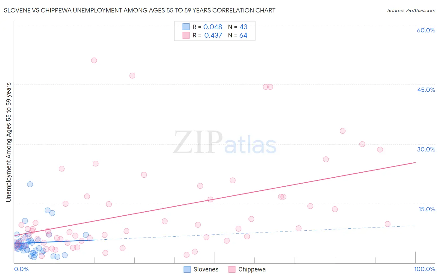 Slovene vs Chippewa Unemployment Among Ages 55 to 59 years