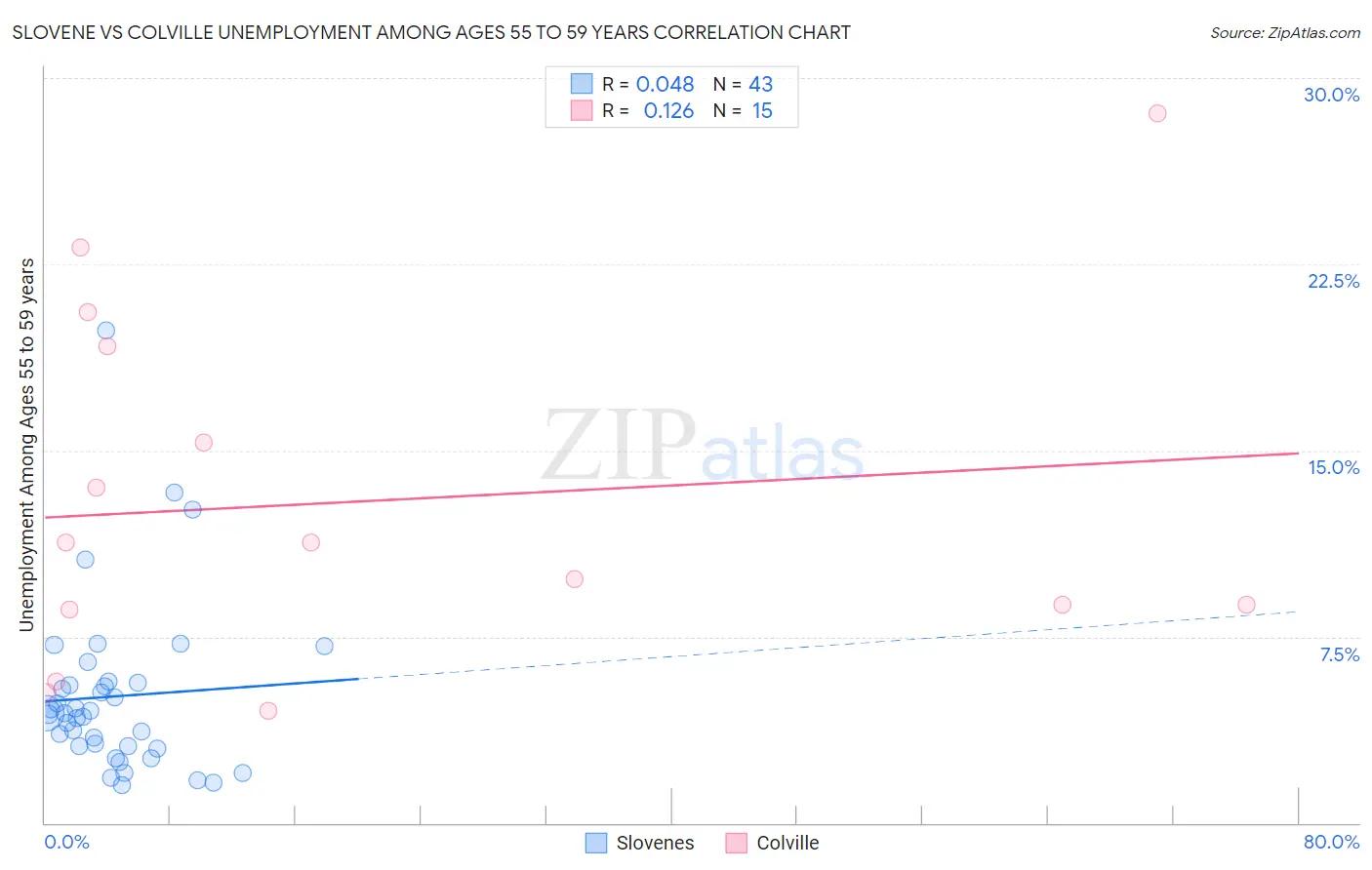 Slovene vs Colville Unemployment Among Ages 55 to 59 years