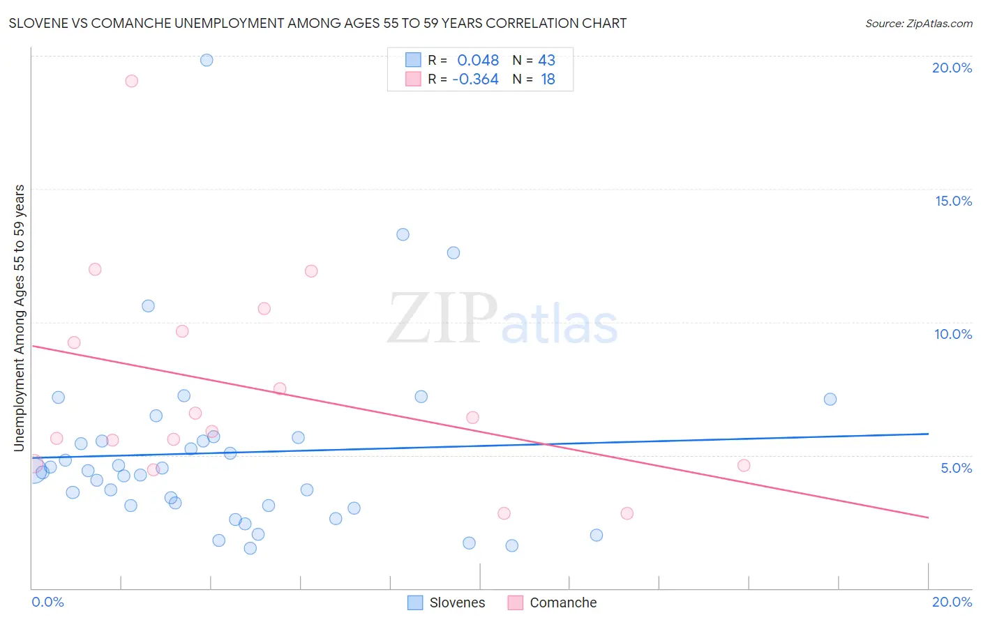 Slovene vs Comanche Unemployment Among Ages 55 to 59 years