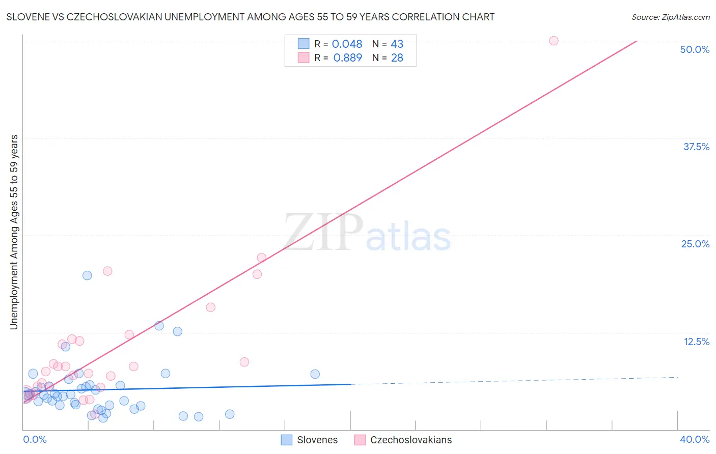 Slovene vs Czechoslovakian Unemployment Among Ages 55 to 59 years