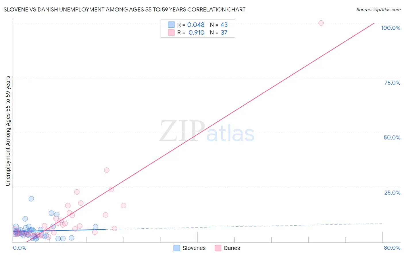 Slovene vs Danish Unemployment Among Ages 55 to 59 years