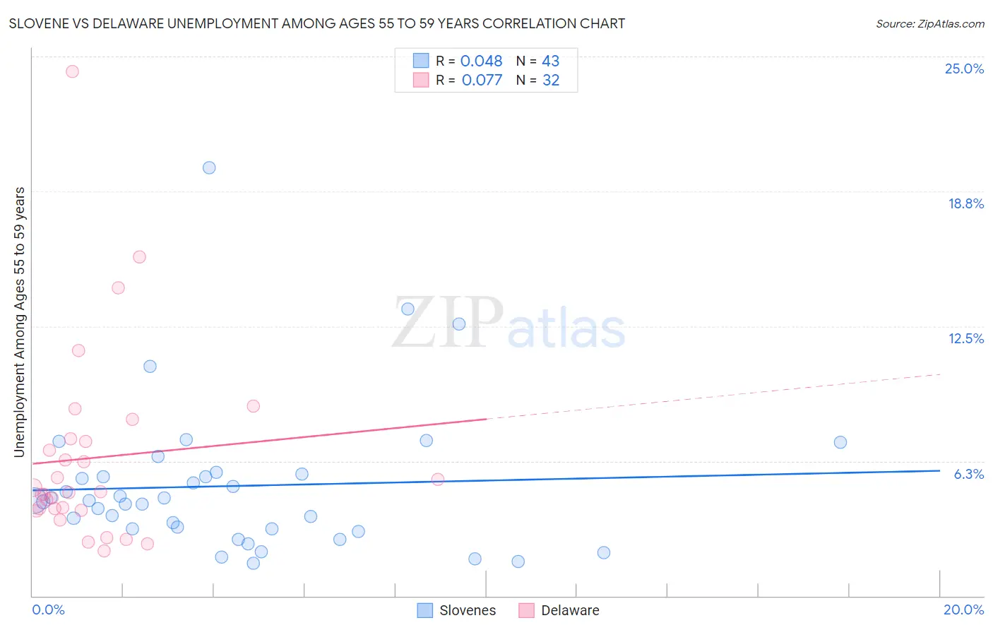 Slovene vs Delaware Unemployment Among Ages 55 to 59 years