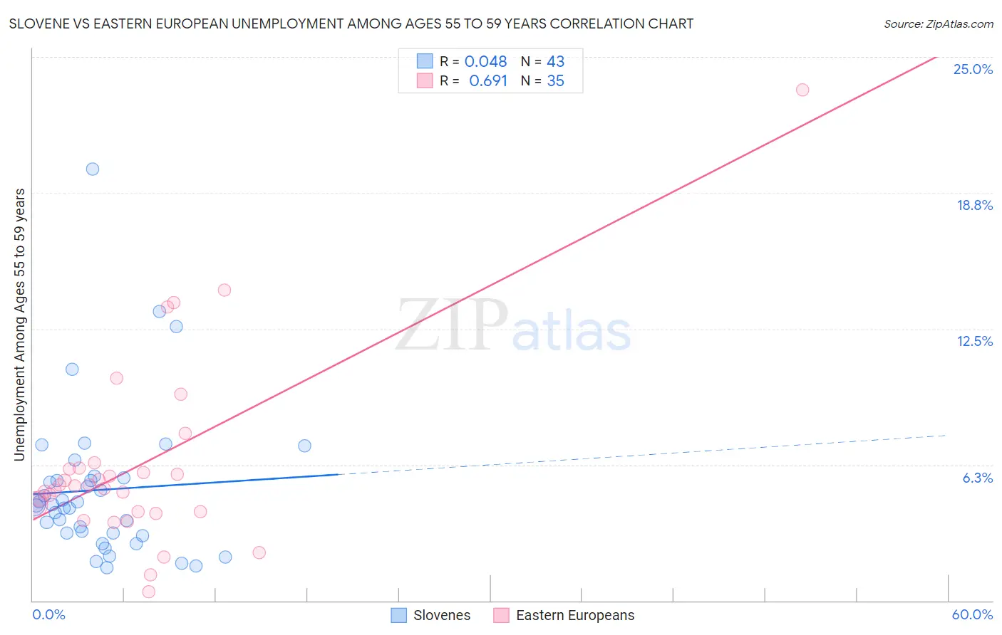 Slovene vs Eastern European Unemployment Among Ages 55 to 59 years