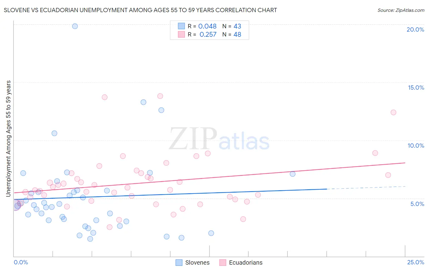 Slovene vs Ecuadorian Unemployment Among Ages 55 to 59 years